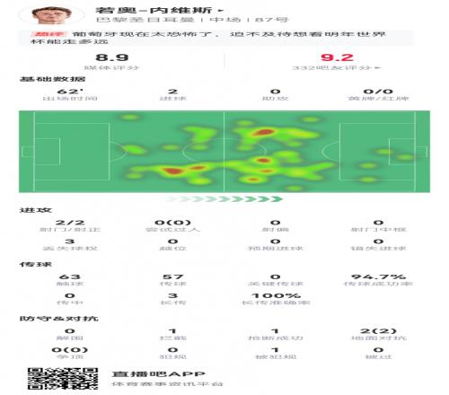 内维斯本场数据:2射进2球3长传2对抗均成功获评8.9分最高