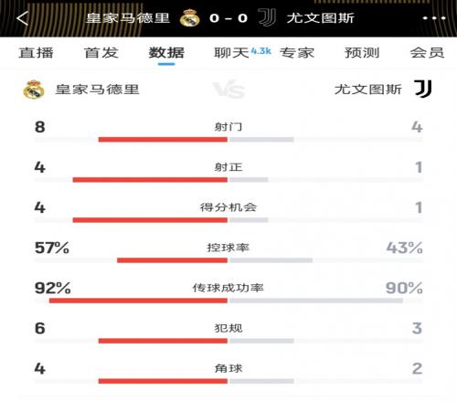 皇马vs尤文半场数据:射门84、射正41、得分机会41、犯规63