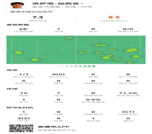 贡萨洛加西亚本场数据:1射1正进1球5对抗3成功+1造犯规