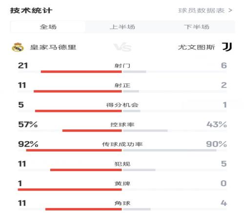 皇马10尤文数据:射门216,射正112,控球率57%43%