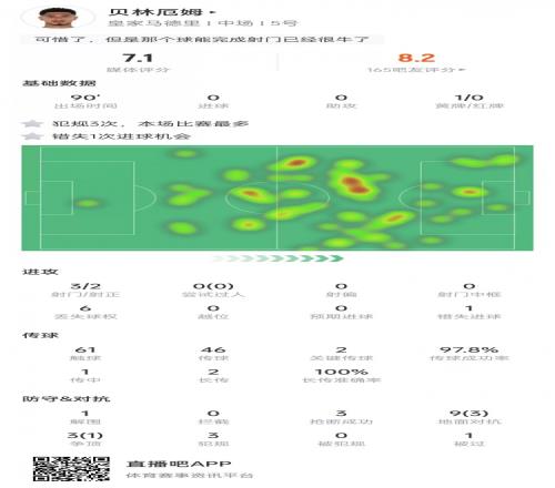 贝林厄姆数据:错失1次机会&3次抢断,传球成功率97.8%&评分7.1