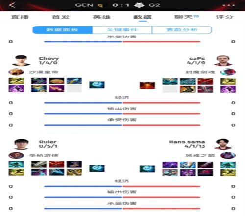 完全披萨!GEN双CChovy、Ruler首局合砍191,完全被打出对位差距!