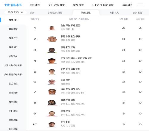 谁能加冕金靴世俱杯射手榜:迪马利亚仍第一,多达12人进3球