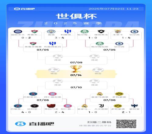 世俱杯奖金排名:皇马6152.5万美元第1,6队超5000万曼城唯一出局