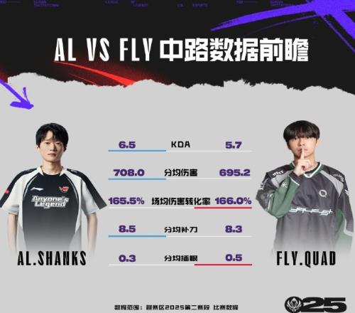 ALvsFLY数据前瞻:Shanks高KDA,Flandre英雄池深厚