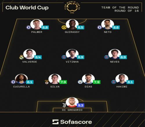 sofascore世俱杯16强战最佳阵:迪格雷戈里奥领衔,蓝军巴黎各3将