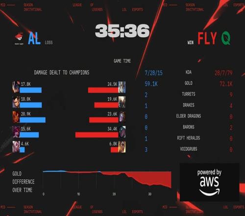 AL粉丝怒斥不敌FLY:辅助是不是纯在演啊误会kael了al确实不配进决赛