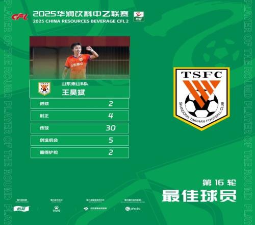 梅开二度!官方:山东泰山B队王昊斌当选中乙第16轮最佳球员