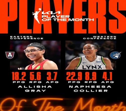 官方:梦想后卫格雷&山猫前锋科利尔当选WNBA6月东西部最佳球员