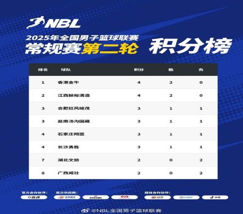 NBL常规赛积分榜:中国香港金牛凭借总得失分率优势暂居榜首