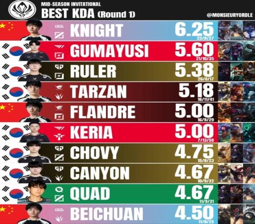 MSI淘汰赛首轮KDATOP10:Knight排名第一,Gumayusi第二