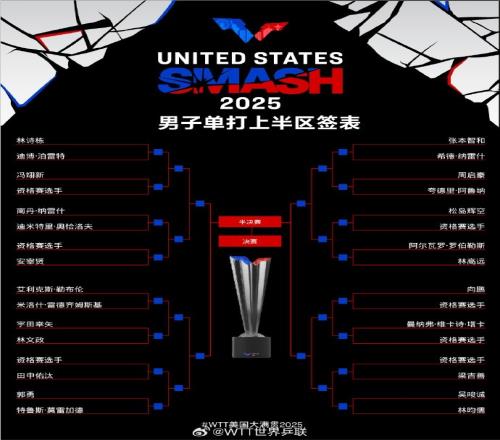 WTT美国大满贯男单签表:林诗栋与张本智同区,王楚钦&梁靖崑同区
