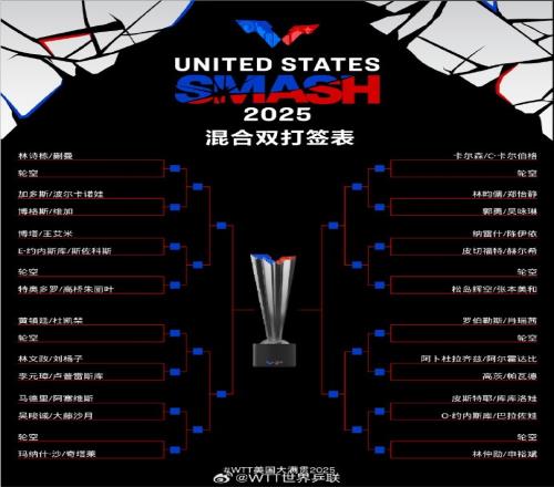 WTT美国大满贯混双:林诗栋蒯曼首轮轮空,与黄镇廷杜凯琹同区