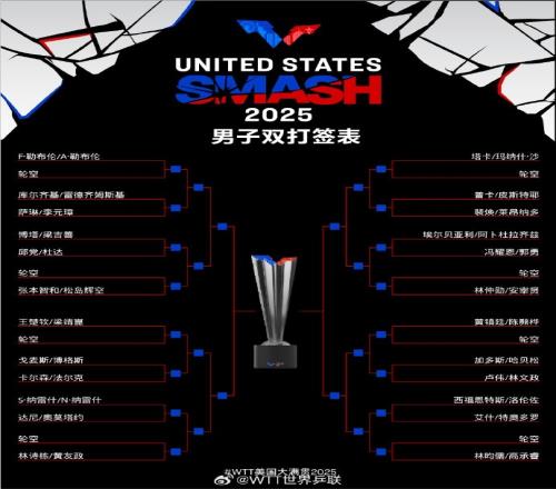 WTT美国大满贯男双:两对国乒组合同一半区,该区还有勒布伦兄弟