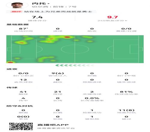 忍着悲痛出战!内托本场2关键传球+6成功过人8成功对抗获评7.4分