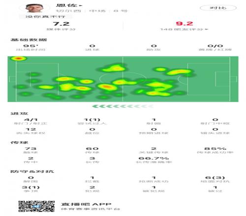 恩佐全场数据:1射正2关键传球85%传球成功率,获评7.2分