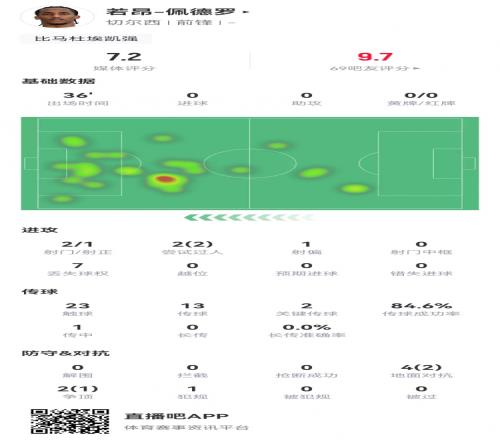 若昂佩德罗首秀数据:2射1正+2关键传球6对抗3成功获评7.2分