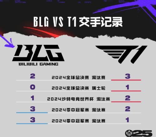 BLGvsT1数据前瞻:下路平分秋色,Knight英雄池占优