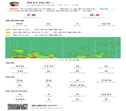 阿什拉夫本场数据:1助攻+2关键传球4解围2造犯规获评7.6分