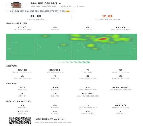 维尼修斯本场数据:3射2正+1越位5对抗1成功获评6.8分