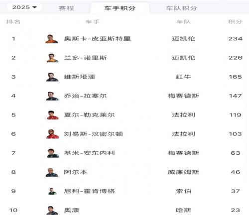 F1车手积分榜:皮亚斯特里8分优势领跑,诺里斯第2、霍肯伯格第9