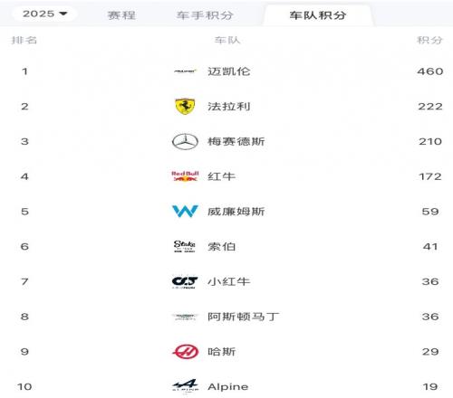 F1车队积分榜:迈凯伦238分优势领跑,法拉利第2,索伯升至第6