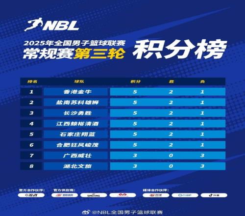 NBL常规赛积分榜:中国香港金牛凭借总得失分率优势暂列第一