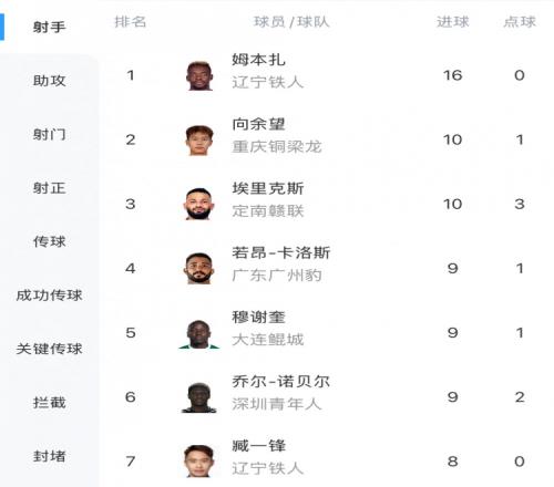 中甲射手榜:姆本扎16球领跑,向余望本轮双响10球第二