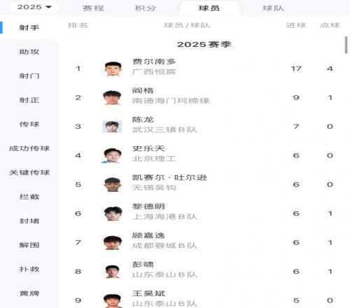 中乙射手榜:费尔南多17球领跑,阎格9球第二,彭啸6球第八