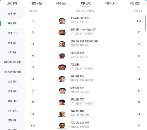 中甲助攻榜:邦本宜裕12次领跑,若昂卡洛斯7次排名第二