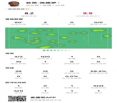 若昂佩德罗本场数据:3射2正进2球&1解围1抢断,评分8.2