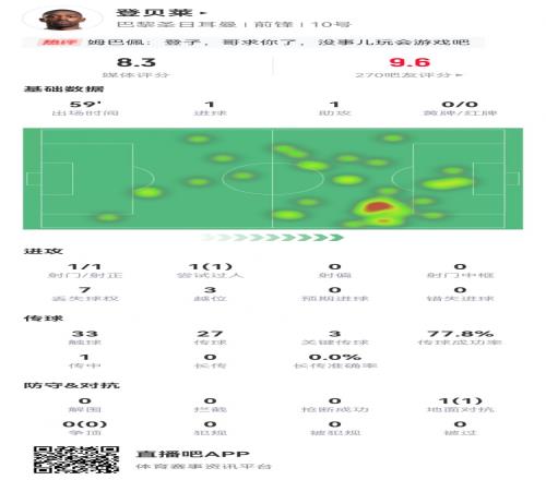 登贝莱本场数据:1球1助攻+1造良机3关键传球3越位获评8.3分