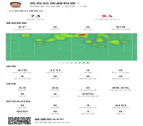 K77本场数据:5射0正,3次抢断,6次对抗成功5次,评分7.3