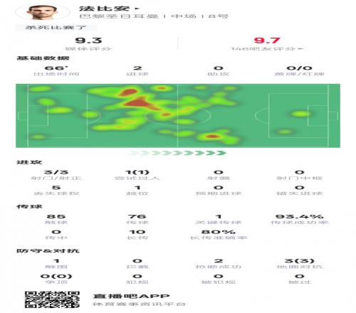 法比安鲁伊斯本场数据:2进球1过人成功1关键传球,评分9.3