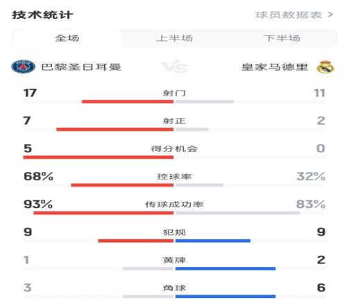 巴黎40皇马全场数据:射门1711,射正72,控球率68%32%