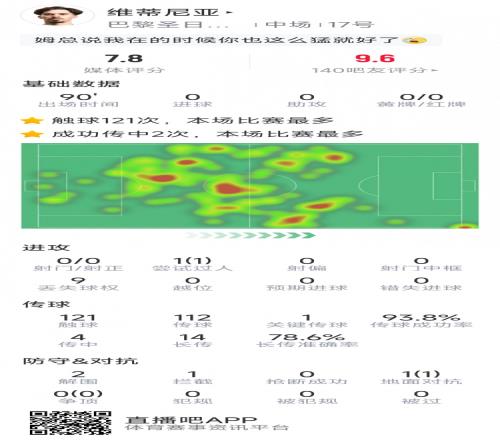 中场节拍器,维蒂尼亚本场数据:1次关键传球,传球成功率93.8%