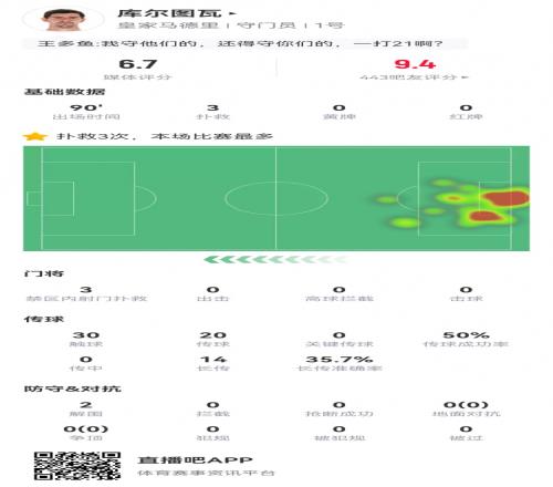 库尔图瓦本场数据:3次扑救丢4球,14长传5成功获评6.7分