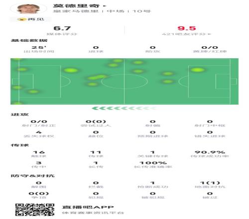 莫德里奇告别战数据:1关键传球+1抢断1成功对抗获评6.7分
