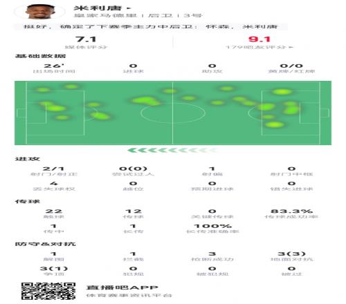 主力米利唐替补1解围1拦截3抢断6对抗4成功+2射7.1分全队最高
