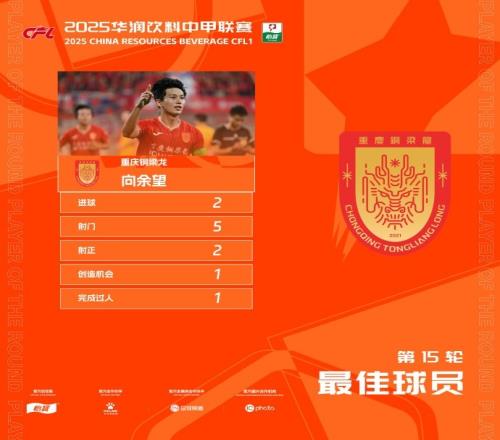 官方:梅开二度,铜梁龙21岁前锋向余望当选中甲第15轮最佳球员