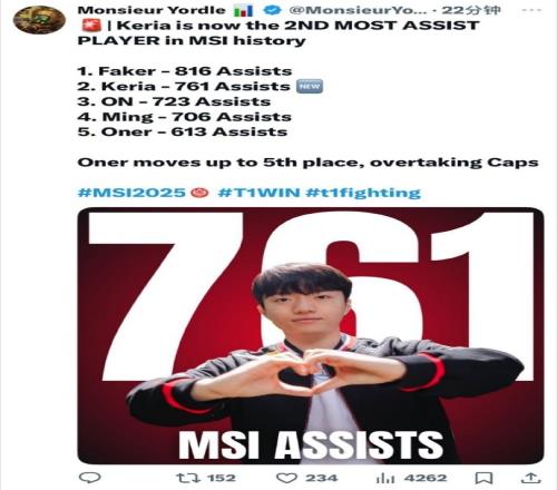 外媒统计:Keria在MSI赛事中助攻数达到761,排名历史第二
