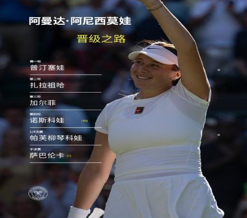 阿尼西莫娃晋级之路:首轮送双蛋,淘汰诺斯科娃、萨巴伦卡等名将