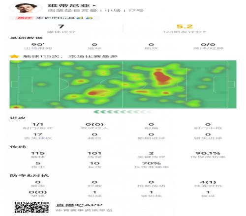 维蒂尼亚本场数据:触球115次全场最多,2次关键传球&获评7分