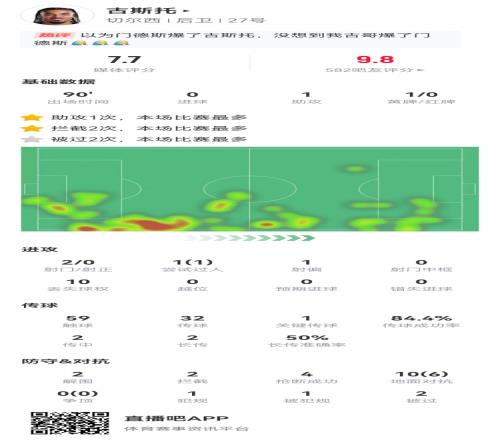 古斯托本场数据:1助攻+4抢断2解围2拦截10对抗6成功获评7.7分