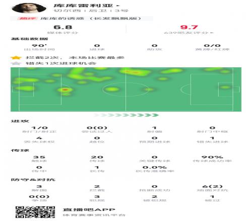 库库雷利亚本场数据:3解围2拦截2造犯规3犯规+1失良机获6.8分