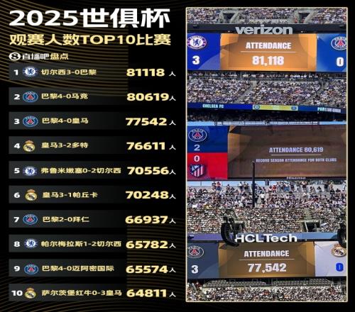 世俱杯观众top10比赛:决赛81118人最多,巴黎40马竞80619人第二