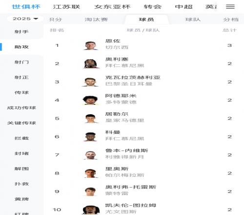 荣膺助攻王!2025新世俱杯助攻榜:恩佐3次助攻排在第一!
