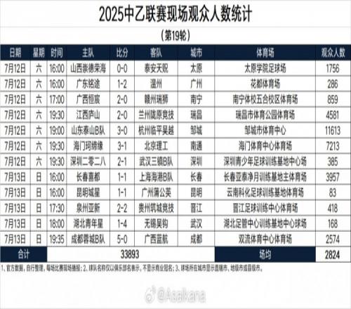 中乙联赛第19轮现场观众人数:泰山B队主场11613人居首