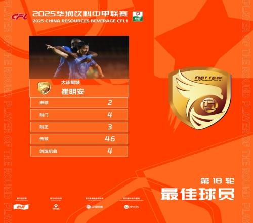 两分钟两球助大连鲲城完成逆转,崔明安当选中甲第18轮最佳球员