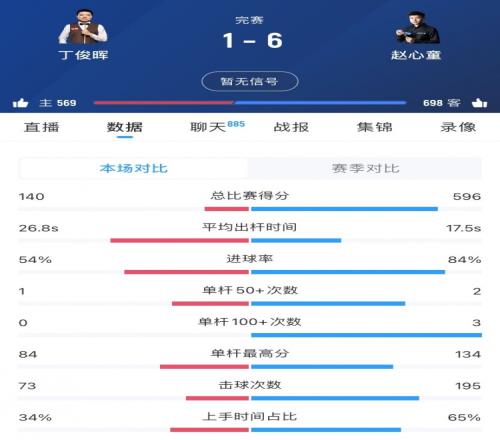 赵心童vs丁俊晖全场数据:赵心童轰三杆破百,丁俊晖仅有一杆50+